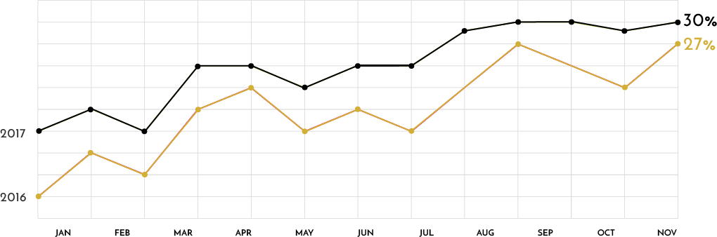 salon industry - CAGR graph 2017-18